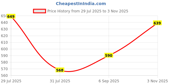 firstcry.com boyz n galz Sequins Embellished Bow Applique Detailed Ballerinas - Pink boyz n galz Price History Graph from 29 Jul 2025 to 3 Nov 2025