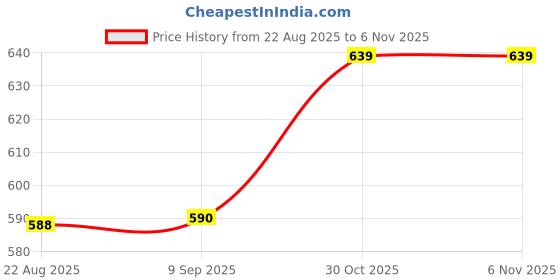 firstcry.com boyz n galz Sequins Embellished Bow Applique Detailed Ballerinas - Pink boyz n galz Price History Graph from 22 Aug 2025 to 4 Nov 2025