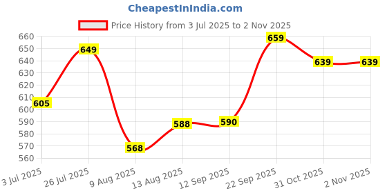 firstcry.com boyz n galz Sequins Embellished Bow Applique Detailed Ballerinas - Pink boyz n galz Price History Graph from 3 Jul 2025 to 1 Nov 2025