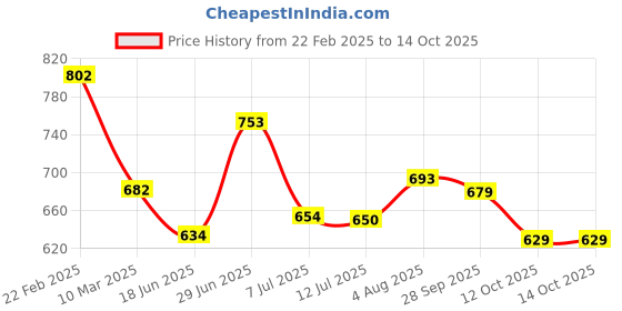 firstcry.com boyz n galz Sequins Embellished Checked Ballerinas - White boyz n galz Price History Graph from 22 Feb 2025 to 14 Oct 2025