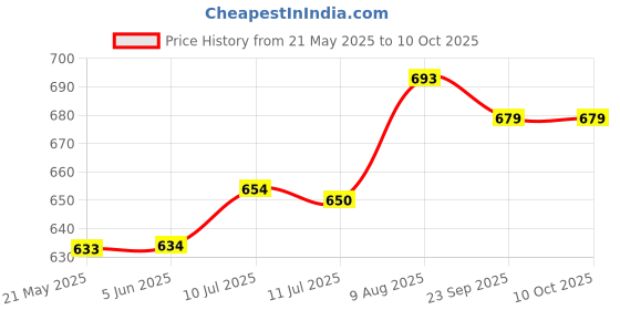 firstcry.com boyz n galz Sequins Embellished Checked Ballerinas - White boyz n galz Price History Graph from 21 May 2025 to 10 Oct 2025