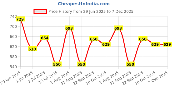 firstcry.com boyz n galz Sequins Embellished Metallic Velcro Closure Mary Jane Ballerinas - Multi Colour boyz n galz Price History Graph from 29 Jun 2025 to 6 Dec 2025