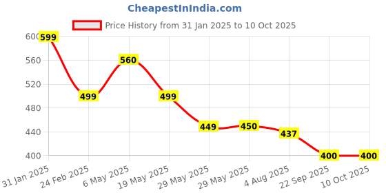 firstcry.com boyz n galz Sequins Embellished Mojaris - Pink boyz n galz Price History Graph from 31 Jan 2025 to 9 Oct 2025