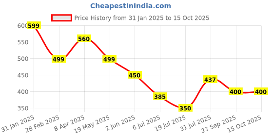 firstcry.com boyz n galz Sequins Embellished Mojaris - Red boyz n galz Price History Graph from 31 Jan 2025 to 15 Oct 2025