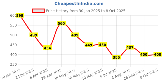 firstcry.com boyz n galz Sequins Embellished Mojaris - Red boyz n galz Price History Graph from 30 Jan 2025 to 7 Oct 2025