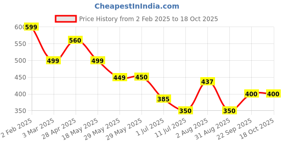 firstcry.com boyz n galz Sequins Embellished Mojaris - Red boyz n galz Price History Graph from 2 Feb 2025 to 18 Oct 2025