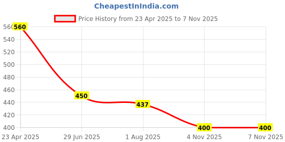 firstcry.com boyz n galz Sequins Embellished Mojaris - Red boyz n galz Price History Graph from 23 Apr 2025 to 6 Nov 2025