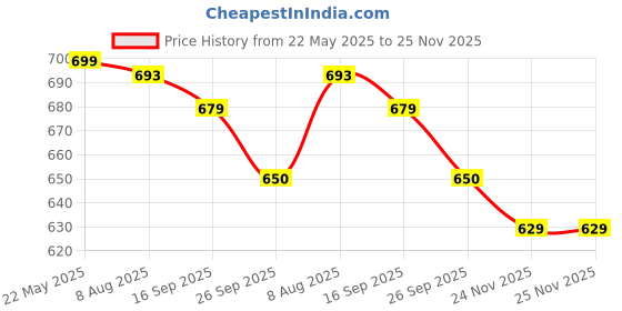 firstcry.com boyz n galz Shimmer Bow Applique Detailed Ballerina - Rose Gold boyz n galz Price History Graph from 22 May 2025 to 25 Nov 2025