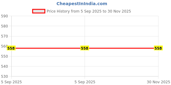 firstcry.com boyz n galz Shimmer Bow Applique Detailed Ballerinas - Black boyz n galz Price History Graph from 5 Sep 2025 to 30 Nov 2025