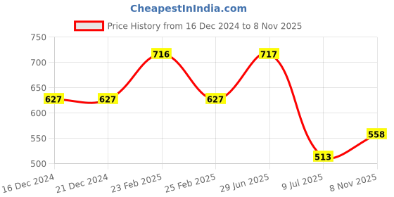 firstcry.com boyz n galz Shimmer Bow Applique Detailed Ballerinas - Cream boyz n galz Price History Graph from 16 Dec 2024 to 8 Nov 2025