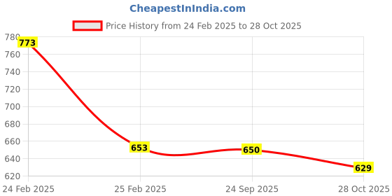 firstcry.com boyz n galz Shimmer Bow Applique Detailed Ballerinas - Gold boyz n galz Price History Graph from 24 Feb 2025 to 28 Oct 2025