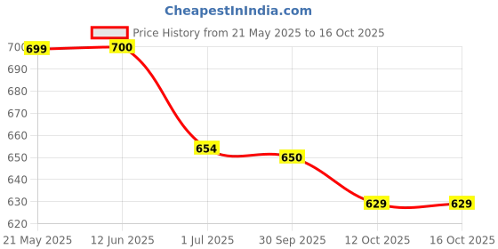 firstcry.com boyz n galz Shimmer Bow Applique Detailed Ballerinas - Gold boyz n galz Price History Graph from 21 May 2025 to 15 Oct 2025
