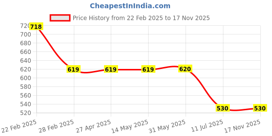 firstcry.com boyz n galz Shimmer Bow Applique Detailed Ballerinas - Gold boyz n galz Price History Graph from 22 Feb 2025 to 16 Nov 2025