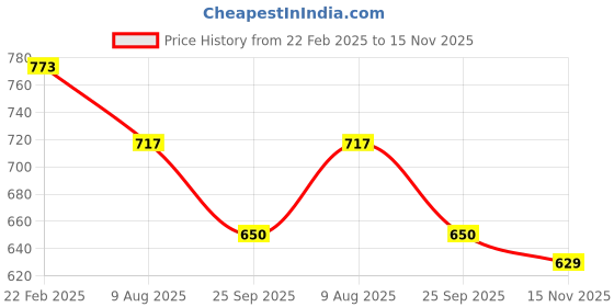 firstcry.com boyz n galz Shimmer Bow Applique Detailed Ballerinas - Gold boyz n galz Price History Graph from 22 Feb 2025 to 15 Nov 2025