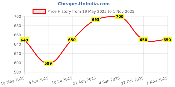 firstcry.com boyz n galz Shimmer Bow Applique Detailed Ballerinas - Pink boyz n galz Price History Graph from 19 May 2025 to 31 Oct 2025