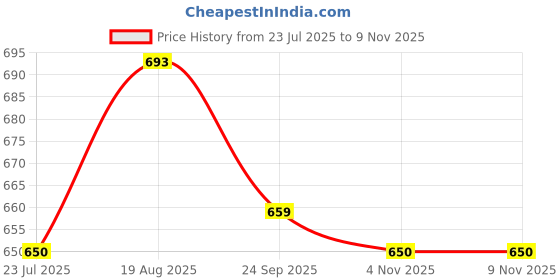 firstcry.com boyz n galz Shimmer Bow Applique Detailed Ballerinas - Pink boyz n galz Price History Graph from 23 Jul 2025 to 8 Nov 2025