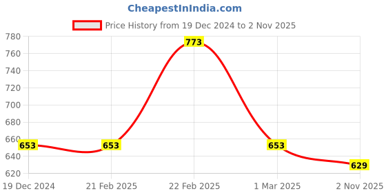 firstcry.com boyz n galz Shimmer Bow Applique Detailed Ballerinas - Rose Gold boyz n galz Price History Graph from 19 Dec 2024 to 2 Nov 2025