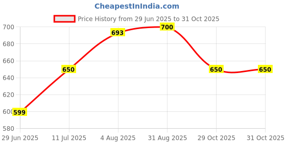 firstcry.com boyz n galz Shimmer Bow Applique Detailed Ballerinas - Sky Blue boyz n galz Price History Graph from 29 Jun 2025 to 31 Oct 2025