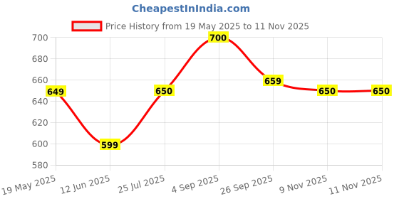 firstcry.com boyz n galz Shimmer Bow Applique Detailed Ballerinas - Sky Blue boyz n galz Price History Graph from 19 May 2025 to 11 Nov 2025