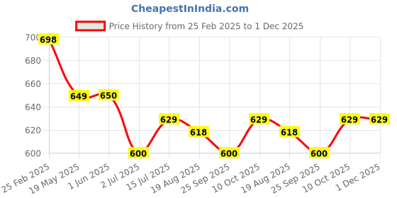 firstcry.com boyz n galz Shimmer Bow Applique Detailed Ballerinas - Sliver boyz n galz Price History Graph from 25 Feb 2025 to 30 Nov 2025