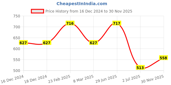 firstcry.com boyz n galz Shimmer Bow Applique Detailed Ballerinas - White boyz n galz Price History Graph from 16 Dec 2024 to 30 Nov 2025