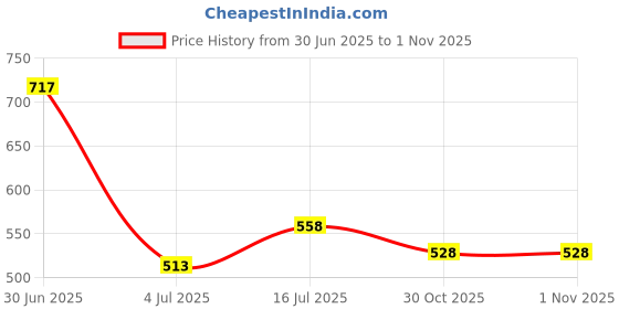 firstcry.com boyz n galz Shimmer Bow Applique Detailed Ballerinas - White boyz n galz Price History Graph from 30 Jun 2025 to 31 Oct 2025