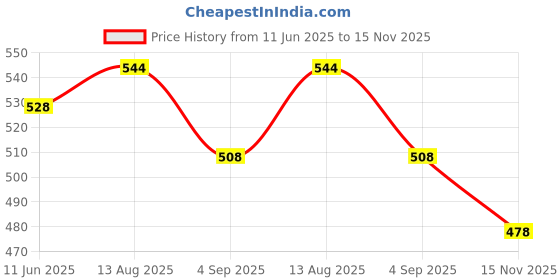 firstcry.com boyz n galz Shimmer Bow Applique Detiled Ballerina - Gold boyz n galz Price History Graph from 11 Jun 2025 to 15 Nov 2025