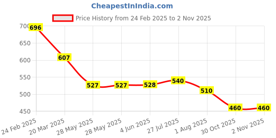 firstcry.com boyz n galz Shimmer Bow Applique Detiled Ballerina - Gold boyz n galz Price History Graph from 24 Feb 2025 to 1 Nov 2025