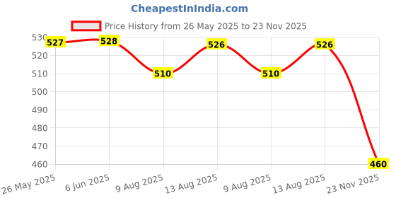 firstcry.com boyz n galz Shimmer Bow Applique Detiled Ballerina - Silver boyz n galz Price History Graph from 26 May 2025 to 23 Nov 2025