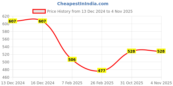 firstcry.com boyz n galz Shimmer Butterfly Applique Detailed Ballerinas - Pink boyz n galz Price History Graph from 13 Dec 2024 to 1 Nov 2025