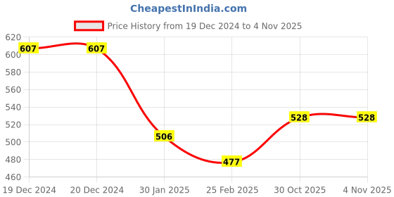 firstcry.com boyz n galz Shimmer Butterfly Applique Detailed Ballerinas - Pink boyz n galz Price History Graph from 19 Dec 2024 to 1 Nov 2025