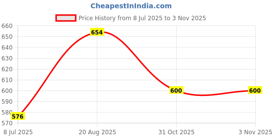 firstcry.com boyz n galz Shimmer Flower Applique Detailed & Rhinestone Embellished Sandals - Pink boyz n galz Price History Graph from 8 Jul 2025 to 2 Nov 2025