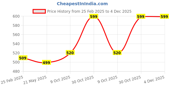 firstcry.com boyz n galz Shimmer Self Design Mojaris - White boyz n galz Price History Graph from 25 Feb 2025 to 4 Dec 2025