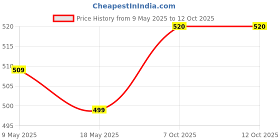 firstcry.com boyz n galz Shimmer Self Design Mojaris - White boyz n galz Price History Graph from 9 May 2025 to 11 Oct 2025