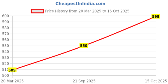 firstcry.com boyz n galz Shimmer Self Design Mojaris - White boyz n galz Price History Graph from 20 Mar 2025 to 15 Oct 2025