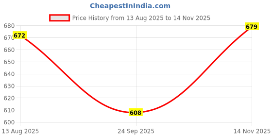 firstcry.com boyz n galz Shimmered Bow Applique Detailed Mary Janes Ballerinas - Gold boyz n galz Price History Graph from 13 Aug 2025 to 14 Nov 2025