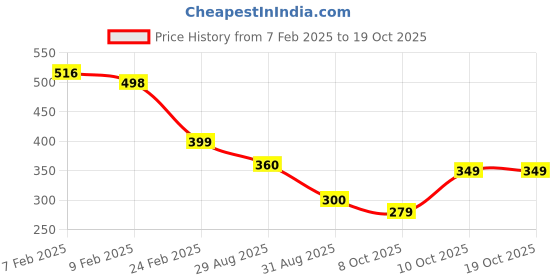 firstcry.com Boyz n Galz Solid Bow Applique Detailed Musical Sandals - Blue boyz n galz Price History Graph from 7 Feb 2025 to 18 Oct 2025