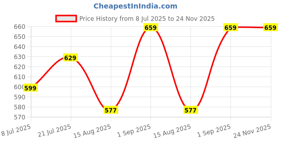 firstcry.com boyz n galz Stones Embellished Butterfly Applique Detailed Ballerinas - Black boyz n galz Price History Graph from 8 Jul 2025 to 24 Nov 2025