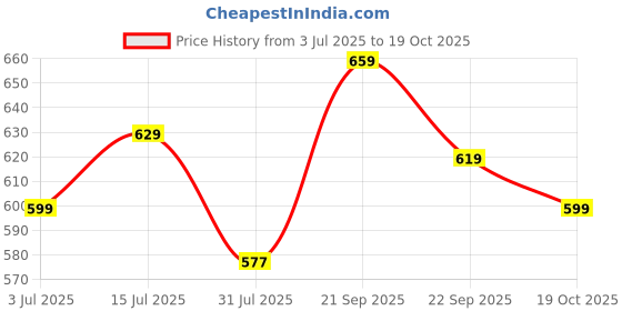 firstcry.com boyz n galz Stones Embellished Butterfly Applique Detailed Ballerinas - Red boyz n galz Price History Graph from 3 Jul 2025 to 19 Oct 2025
