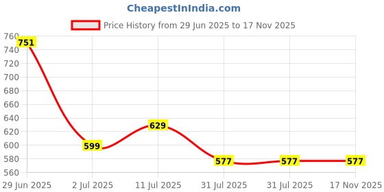 firstcry.com boyz n galz Stones Embellished Butterfly Applique Detailed Ballerinas - White boyz n galz Price History Graph from 29 Jun 2025 to 17 Nov 2025