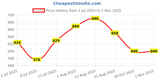 firstcry.com boyz n galz Stones Embellished Floral Applique Detailed Sandals - Golden boyz n galz Price History Graph from 1 Jul 2025 to 2 Nov 2025