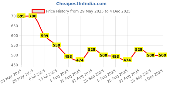 firstcry.com boyz n galz Stones Embellished Mary Jane Ballerinas With Velcro Closure - Silver boyz n galz Price History Graph from 29 May 2025 to 4 Dec 2025
