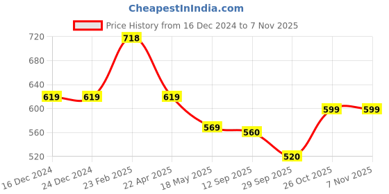 firstcry.com boyz n galz boyz n galzShimmer Bow Applique Detailed Ballerinas - Black boyz n galz Price History Graph from 16 Dec 2024 to 6 Nov 2025