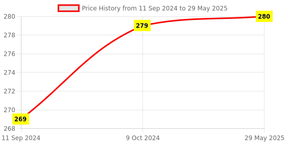 firstcry.com inpout BPA Free Fruit Feeder/Pacifier with 3 fruit Nipples(S,M,L Sizes)(Color may vary) inpout Price History Graph from 11 Sep 2024 to 29 May 2025
