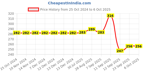 firstcry.com tiny tycoonz BPA Free Silicone Teether with Rattle Handle - Pack of 2 tiny tycoonz Price History Graph from 25 Oct 2024 to 5 Oct 2025