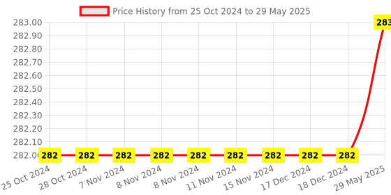 firstcry.com tiny tycoonz BPA Free Silicone Teether with Rattle Handle - Pack of 2 tiny tycoonz Price History Graph from 25 Oct 2024 to 29 May 2025