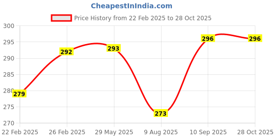 firstcry.com fab n funky BPA Free Sports Water Bottle Blue - 710 ml fab n funky Price History Graph from 22 Feb 2025 to 28 Oct 2025