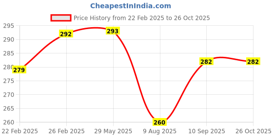 firstcry.com fab n funky BPA Free Sports Water Bottle White - 710 ml fab n funky Price History Graph from 22 Feb 2025 to 26 Oct 2025
