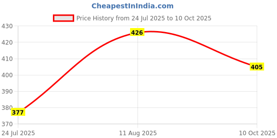 firstcry.com BPL Medical Technologies Abdominal Support with Elastic for After Delivery Tummy Reduction | Belly Support Belt | Abdominal Binder Belt For Back Pain Relief | For Women - L bpl Price History Graph from 24 Jul 2025 to 10 Oct 2025