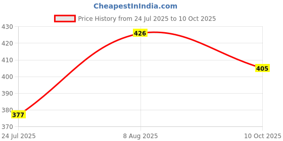 firstcry.com BPL Medical Technologies Abdominal Support with Elastic for After Delivery Tummy Reduction | Belly Support Belt | Abdominal Binder Belt For Back Pain Relief | For Women - S bpl Price History Graph from 24 Jul 2025 to 10 Oct 2025